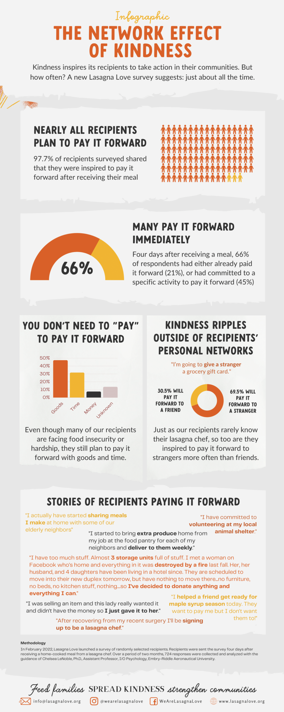 Lasagna Love Reaches 200,000 Meal Deliveries and Proves Network Effect